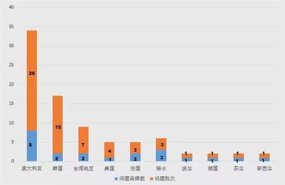 全國出入境檢驗檢疫部門共檢測出質(zhì)量安全項目不合格并未準(zhǔn)入境奶粉產(chǎn)品涉及美歐澳洲10國23個品牌