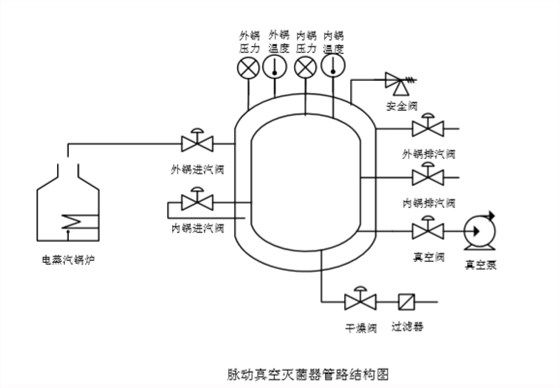 脈動真空高壓滅菌鍋