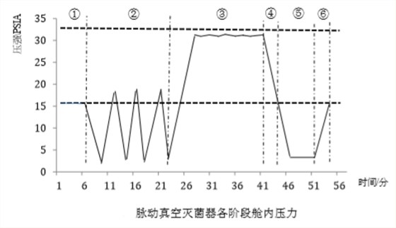 脈動真空高壓滅菌鍋