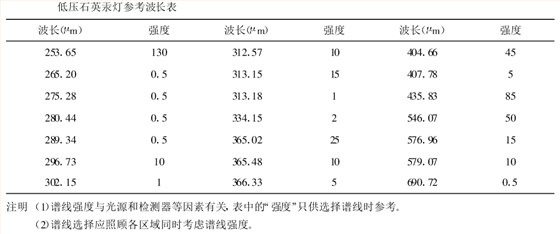 紫外可見(jiàn)分光光度計(jì)