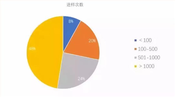 圖1 分析柱的典型進(jìn)樣次數(shù)。數(shù)據(jù)基于2011 年調(diào)查