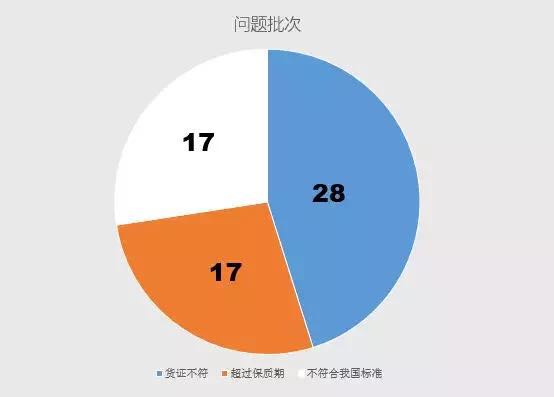 全國出入境檢驗檢疫部門共檢測出質(zhì)量安全項目不合格并未準入境奶粉產(chǎn)品62批次