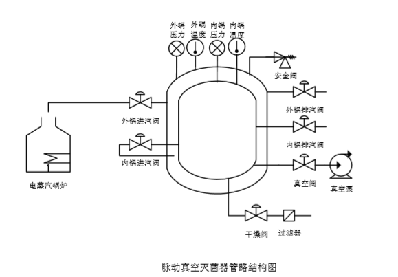 脈動(dòng)真空高壓滅菌鍋