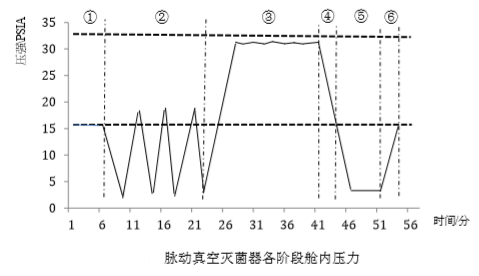 脈動(dòng)真空高壓滅菌鍋