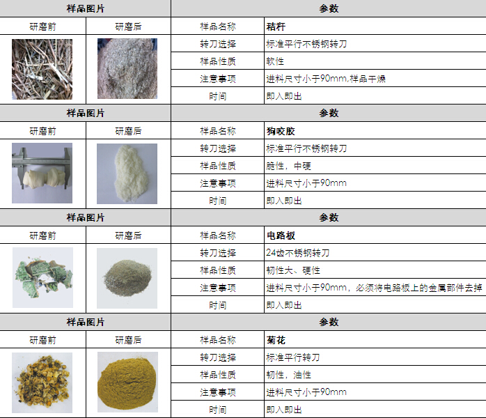 4.格瑞德曼切割式粉碎儀CM100