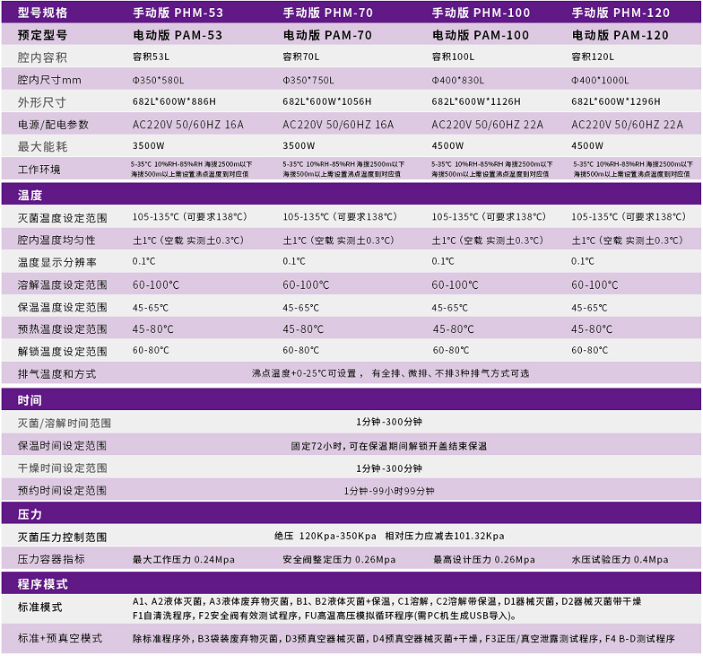 普惠PHM100全自動手動高溫蒸汽滅菌器